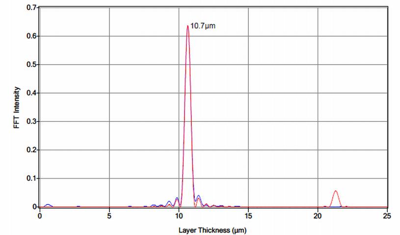 IRES System, spectral analysis software